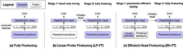 Figure 3 for Parameter-Efficient Tuning Makes a Good Classification Head