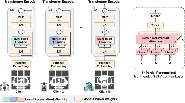 Figure 1 for Federated Learning for Chronic Obstructive Pulmonary Disease Classification with Partial Personalized Attention Mechanism