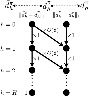 Figure 1 for Reinforcement Learning in Low-Rank MDPs with Density Features