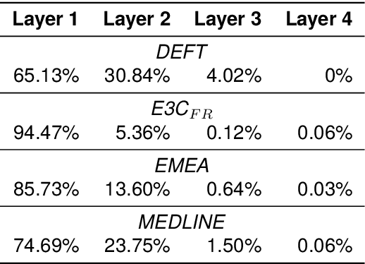 Figure 3 for A Benchmark Evaluation of Clinical Named Entity Recognition in French