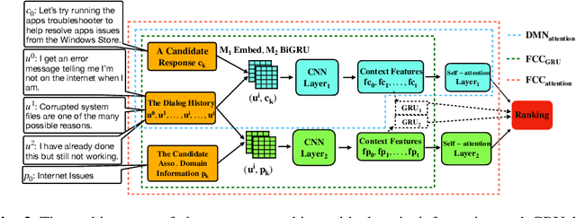 Figure 3 for FCC: Fusing Conversation History and Candidate Provenance for Contextual Response Ranking in Dialogue Systems