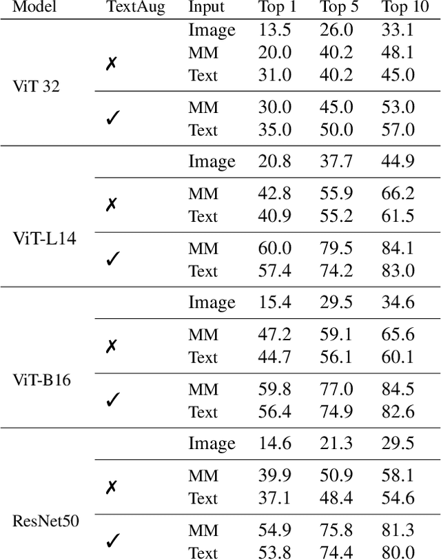 Figure 4 for TextAug: Test time Text Augmentation for Multimodal Person Re-identification
