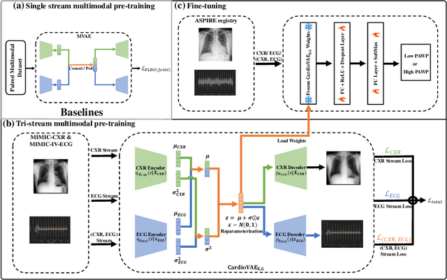 Figure 1 for Multimodal Variational Autoencoder for Low-cost Cardiac Hemodynamics Instability Detection
