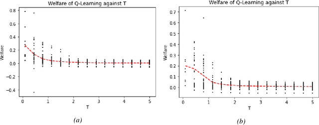 Figure 2 for Asymptotic Convergence and Performance of Multi-Agent Q-Learning Dynamics