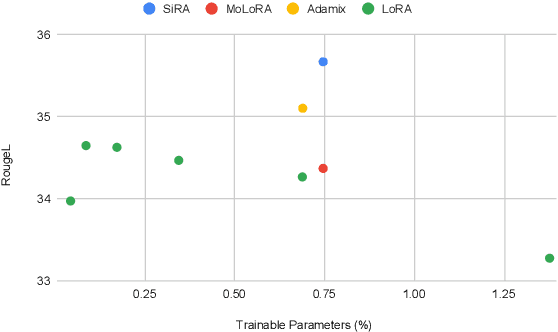 Figure 4 for SiRA: Sparse Mixture of Low Rank Adaptation