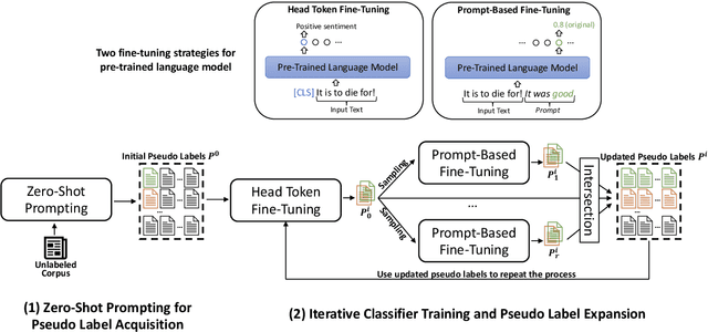 Figure 3 for PromptClass: Weakly-Supervised Text Classification with Prompting Enhanced Noise-Robust Self-Training