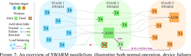 Figure 3 for SWARM Parallelism: Training Large Models Can Be Surprisingly Communication-Efficient
