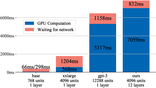 Figure 2 for SWARM Parallelism: Training Large Models Can Be Surprisingly Communication-Efficient
