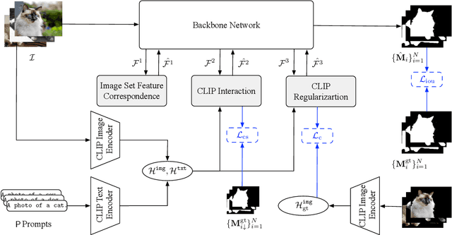 Figure 3 for LCCo: Lending CLIP to Co-Segmentation