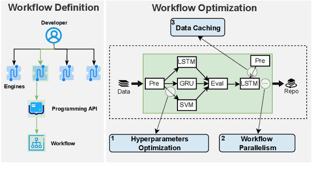 Figure 1 for Couler: Unified Machine Learning Workflow Optimization in Cloud