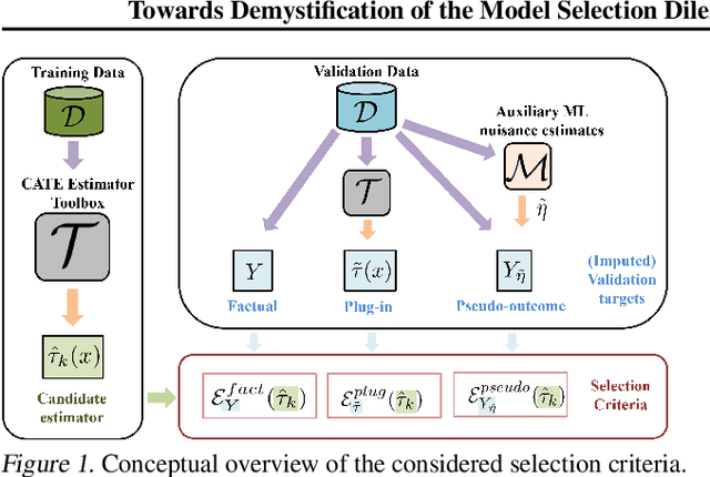 Figure 1 for In Search of Insights, Not Magic Bullets: Towards Demystification of the Model Selection Dilemma in Heterogeneous Treatment Effect Estimation
