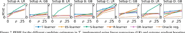 Figure 3 for In Search of Insights, Not Magic Bullets: Towards Demystification of the Model Selection Dilemma in Heterogeneous Treatment Effect Estimation