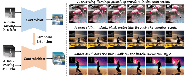 Figure 1 for ControlVideo: Training-free Controllable Text-to-Video Generation