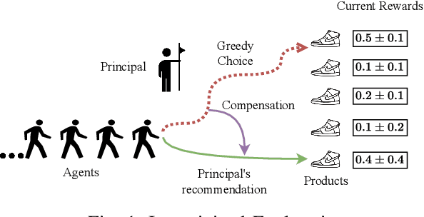 Figure 1 for Incentivized Exploration of Non-Stationary Stochastic Bandits
