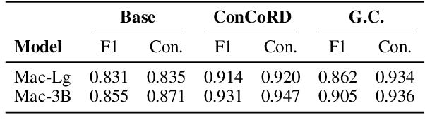 Figure 2 for Enhancing Self-Consistency and Performance of Pre-Trained Language Models through Natural Language Inference