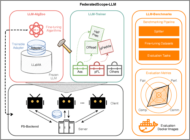 Figure 1 for FederatedScope-LLM: A Comprehensive Package for Fine-tuning Large Language Models in Federated Learning