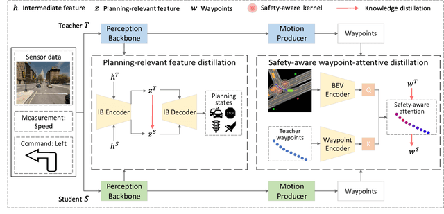 Figure 3 for On the Road to Portability: Compressing End-to-End Motion Planner for Autonomous Driving