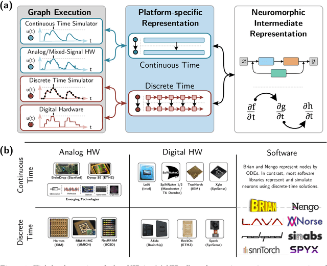 Figure 1 for Neuromorphic Intermediate Representation: A Unified Instruction Set for Interoperable Brain-Inspired Computing