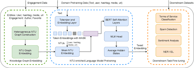 Figure 1 for NTULM: Enriching Social Media Text Representations with Non-Textual Units