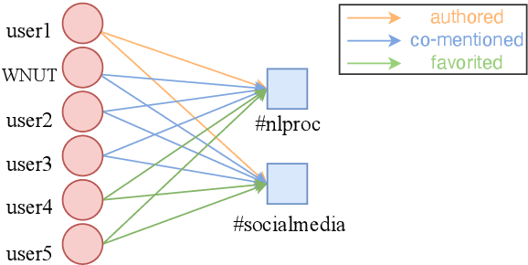Figure 3 for NTULM: Enriching Social Media Text Representations with Non-Textual Units