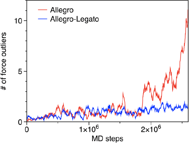 Figure 1 for Allegro-Legato: Scalable, Fast, and Robust Neural-Network Quantum Molecular Dynamics via Sharpness-Aware Minimization