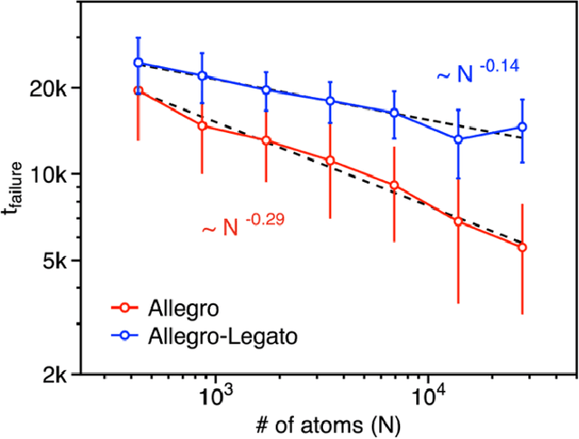 Figure 3 for Allegro-Legato: Scalable, Fast, and Robust Neural-Network Quantum Molecular Dynamics via Sharpness-Aware Minimization