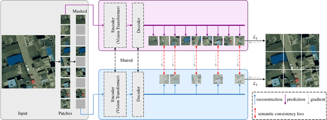 Figure 3 for Prompt-Enhanced Self-supervised Representation Learning for Remote Sensing Image Understanding