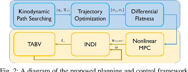 Figure 2 for Model-Based Planning and Control for Terrestrial-Aerial Bimodal Vehicles with Passive Wheels