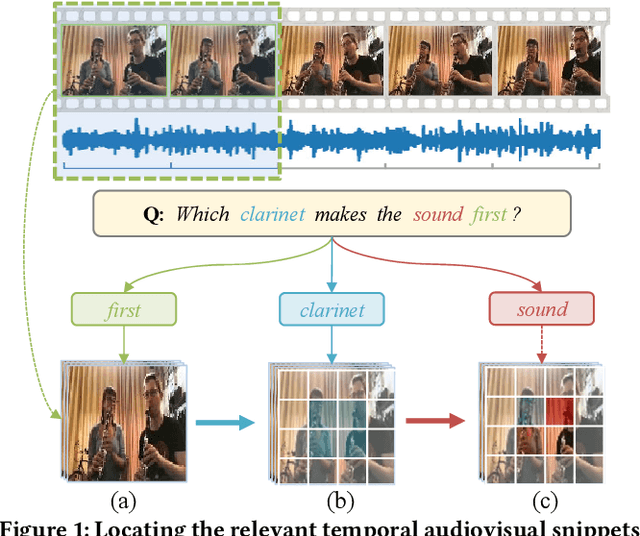 Figure 1 for Progressive Spatio-temporal Perception for Audio-Visual Question Answering