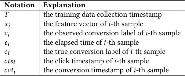 Figure 1 for Unbiased Delayed Feedback Label Correction for Conversion Rate Prediction