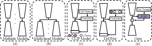 Figure 1 for UniSeg: A Prompt-driven Universal Segmentation Model as well as A Strong Representation Learner