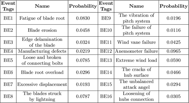 Figure 2 for Online Dynamic Reliability Evaluation of Wind Turbines based on Drone-assisted Monitoring