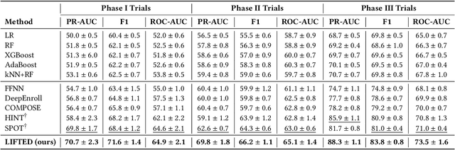 Figure 4 for Multimodal Clinical Trial Outcome Prediction with Large Language Models