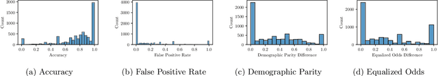Figure 3 for Fairness and Bias in Truth Discovery Algorithms: An Experimental Analysis