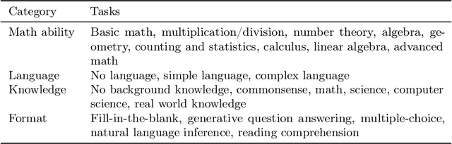Figure 2 for Lila: A Unified Benchmark for Mathematical Reasoning