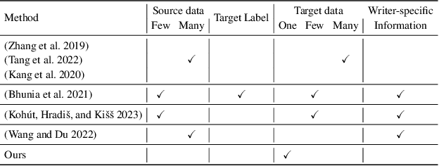 Figure 2 for Is it an i or an l: Test-time Adaptation of Text Line Recognition Models