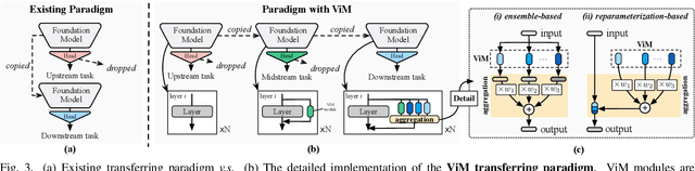 Figure 3 for ViM: Vision Middleware for Unified Downstream Transferring