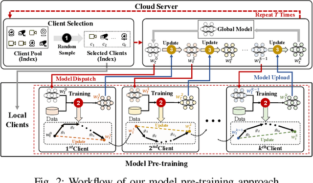 Figure 2 for CyclicFL: A Cyclic Model Pre-Training Approach to Efficient Federated Learning