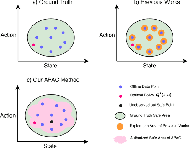 Figure 1 for APAC: Authorized Probability-controlled Actor-Critic For Offline Reinforcement Learning