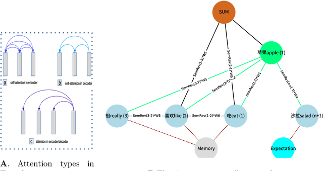 Figure 1 for Attention-aware semantic relevance predicting Chinese sentence reading