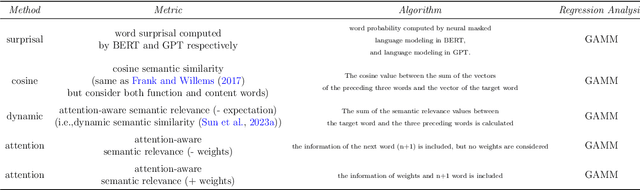 Figure 2 for Attention-aware semantic relevance predicting Chinese sentence reading