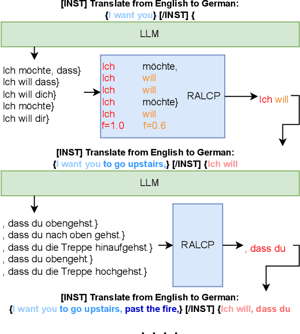 Figure 1 for Simultaneous Machine Translation with Large Language Models