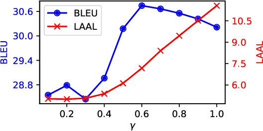 Figure 3 for Simultaneous Machine Translation with Large Language Models