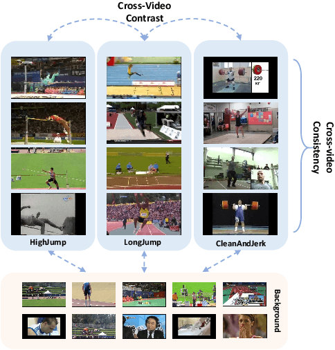 Figure 1 for Cross-Video Contextual Knowledge Exploration and Exploitation for Ambiguity Reduction in Weakly Supervised Temporal Action Localization