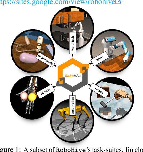 Figure 1 for RoboHive: A Unified Framework for Robot Learning