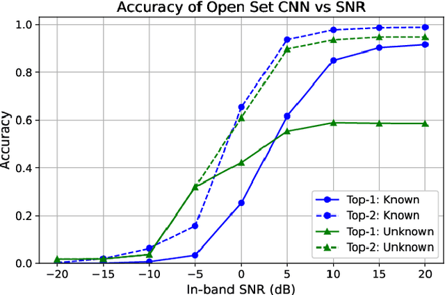 Figure 3 for Open Set Wireless Signal Classification: Augmenting Deep Learning with Expert Feature Classifiers