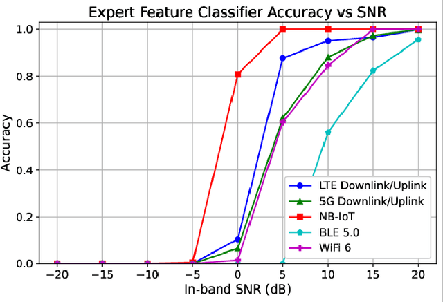 Figure 4 for Open Set Wireless Signal Classification: Augmenting Deep Learning with Expert Feature Classifiers