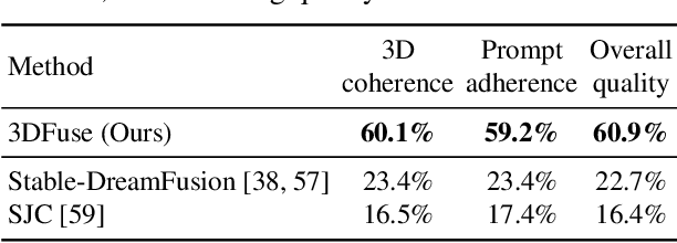 Figure 2 for Let 2D Diffusion Model Know 3D-Consistency for Robust Text-to-3D Generation