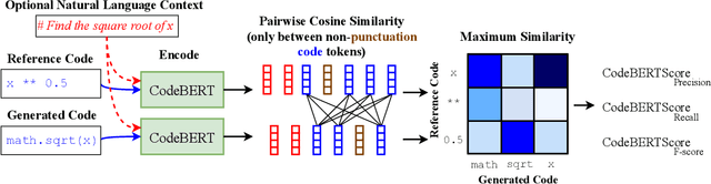 Figure 3 for CodeBERTScore: Evaluating Code Generation with Pretrained Models of Code