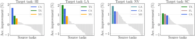 Figure 3 for Identification of Negative Transfers in Multitask Learning Using Surrogate Models